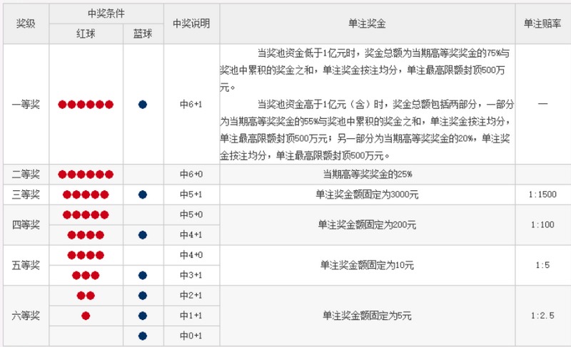 双色球玩法