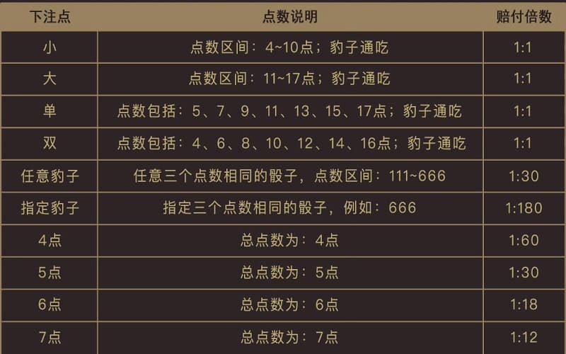 骰宝游戏玩法解释